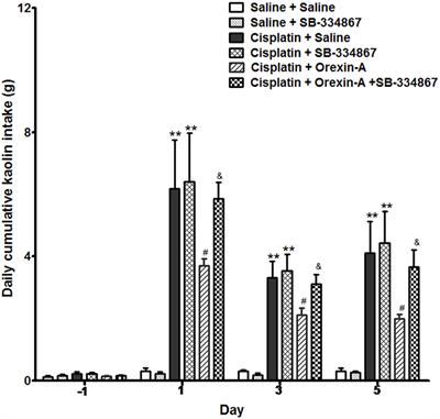 Arcuate Nucleus Orexin-A Signaling Alleviates Cisplatin-Induced Nausea and Vomiting Through the Paraventricular Nucleus of the Hypothalamus in Rats